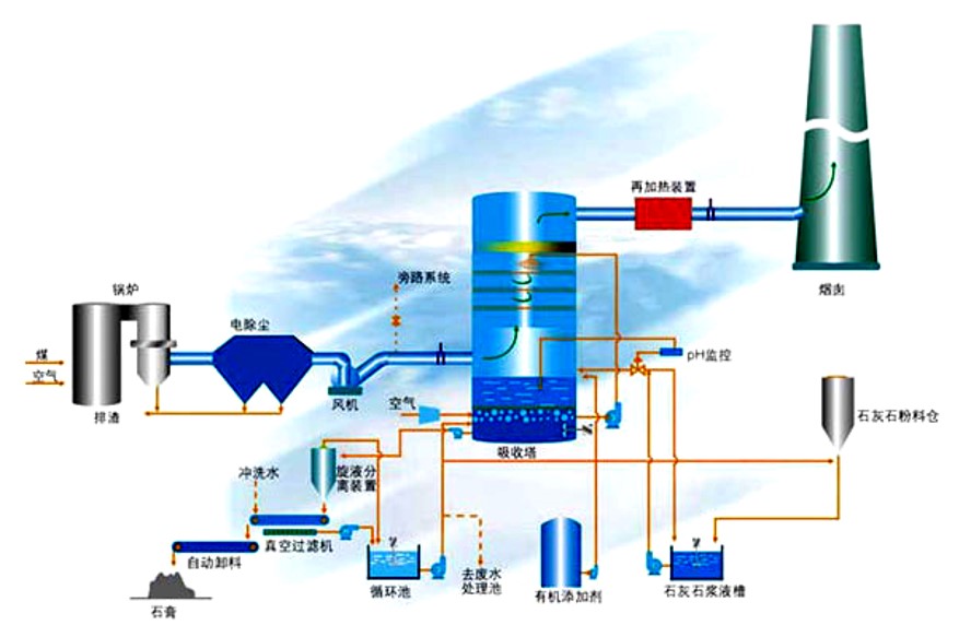烟气脱硫